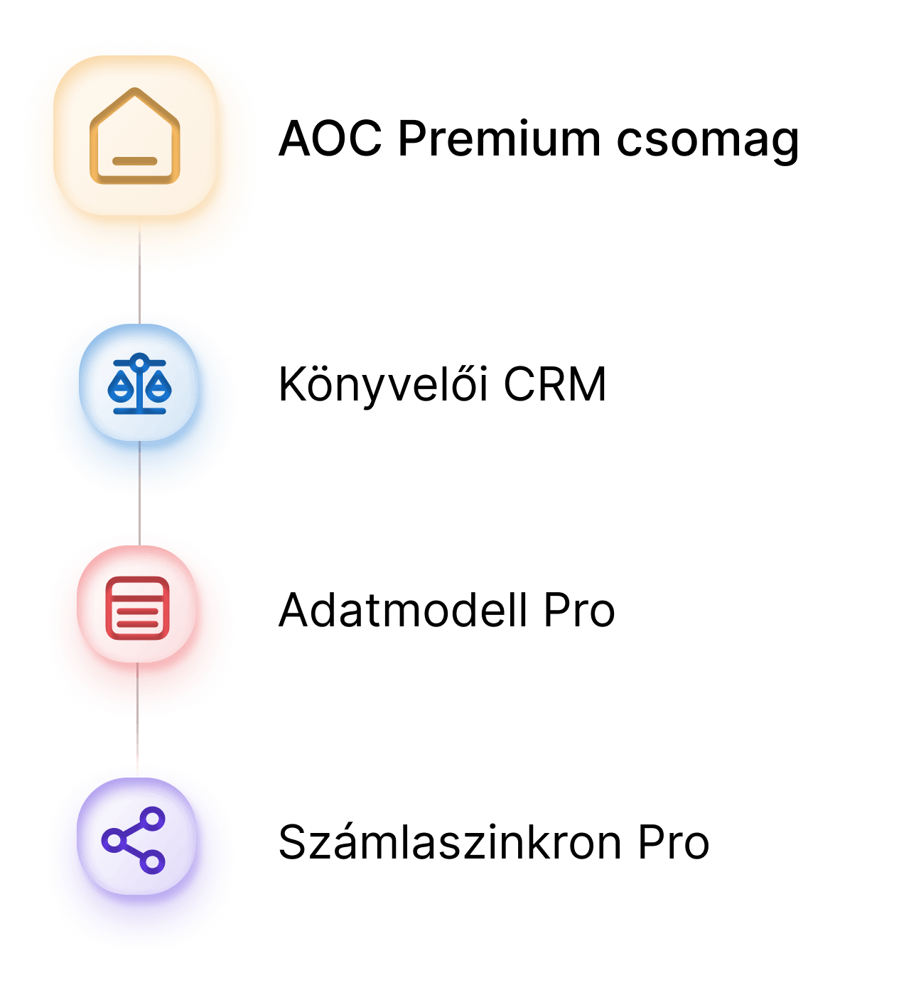 AOC Premium Csomagok